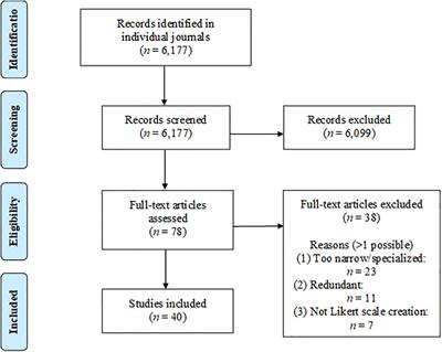 A Review of Key Likert Scale Development Advances: 1995–2019